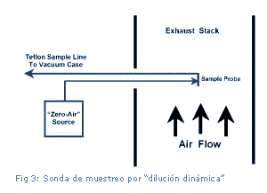 Cuadro de texto: Fig 3: Sonda de muestreo por “dilución dinámica”