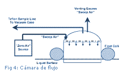 Cuadro de texto: Fig 4: Cámara de flujo