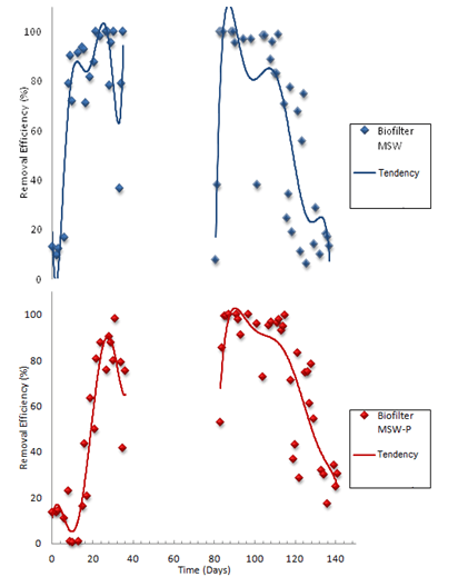  α-pinene renoval efficency variation for increasing inlet concentrations
