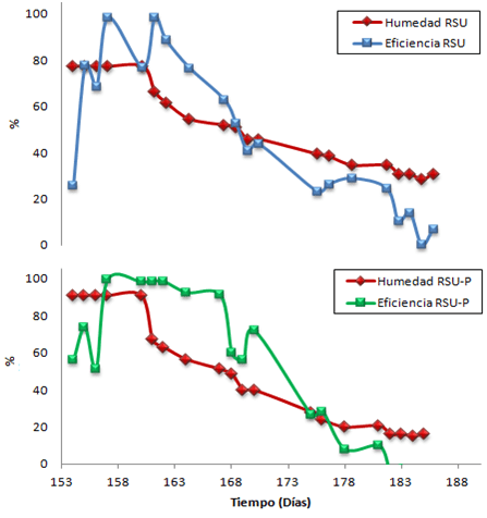 Variación de la eficiencia de eliminación con la humedad de los biofiltros Variación de la eficiencia de eliminación con la humedad de los biofiltros