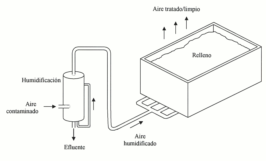 Esquema de un biofiltro convencional abierto (Kennes y Veiga, 2001).