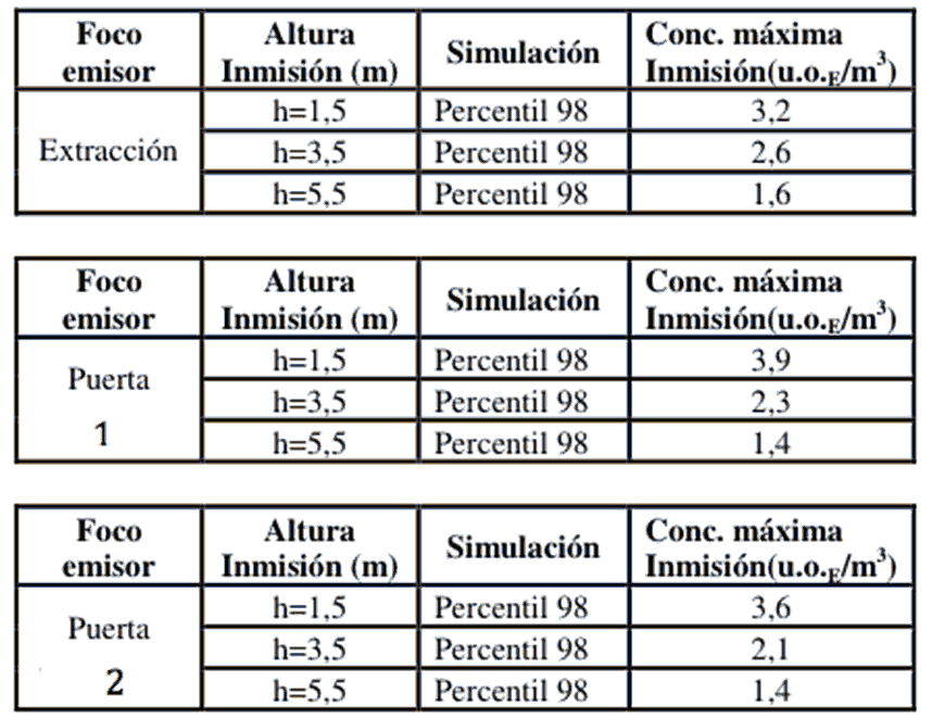 Resultados de la modelización; impacto por olores en inmisión.