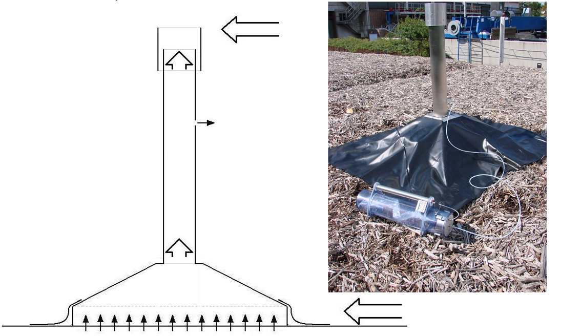 sampling hood for active area sources (VDI 3880, 2011) 