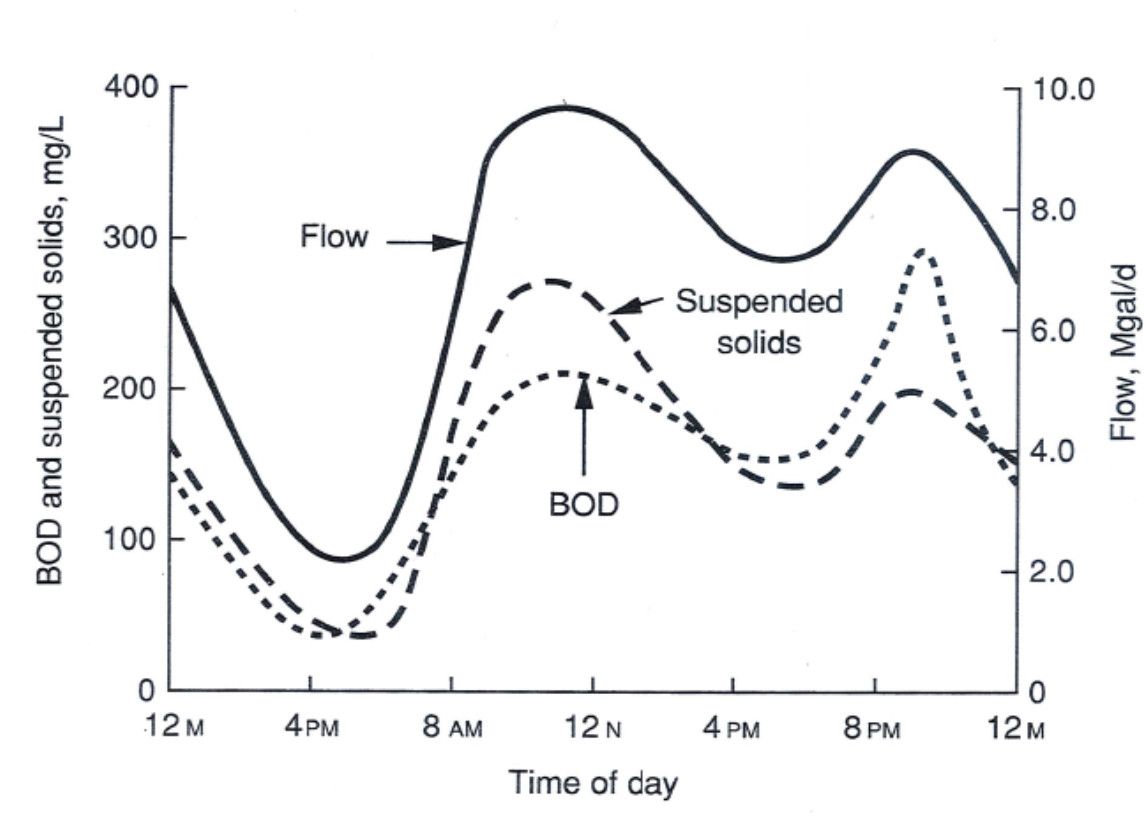 dbo flow odour evolution wwtp