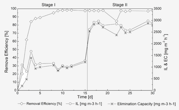 Time series of the (A) C7H8 concentration (inlet and outlet), and removal efficiency of the algal- bacterial vertical tubular photobioreactor; (B) inlet load and elimination capacity of the system.