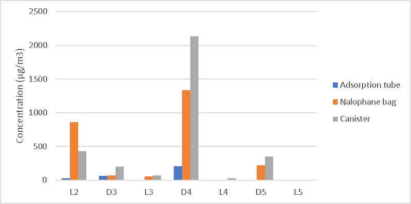 Fig. 2.: Comparison of sampling method with biogas from landfill. Blue: sampling directly onto Carbon Graphitized adsorption tube; Orange: sampling via Nalophane sampling bag; Grey: Sampling via Silonite canister.