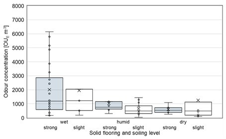Odour concentration of solid floors, differentiated according to soiling levels.