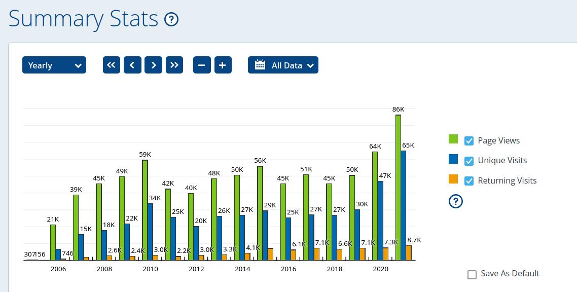 stats year